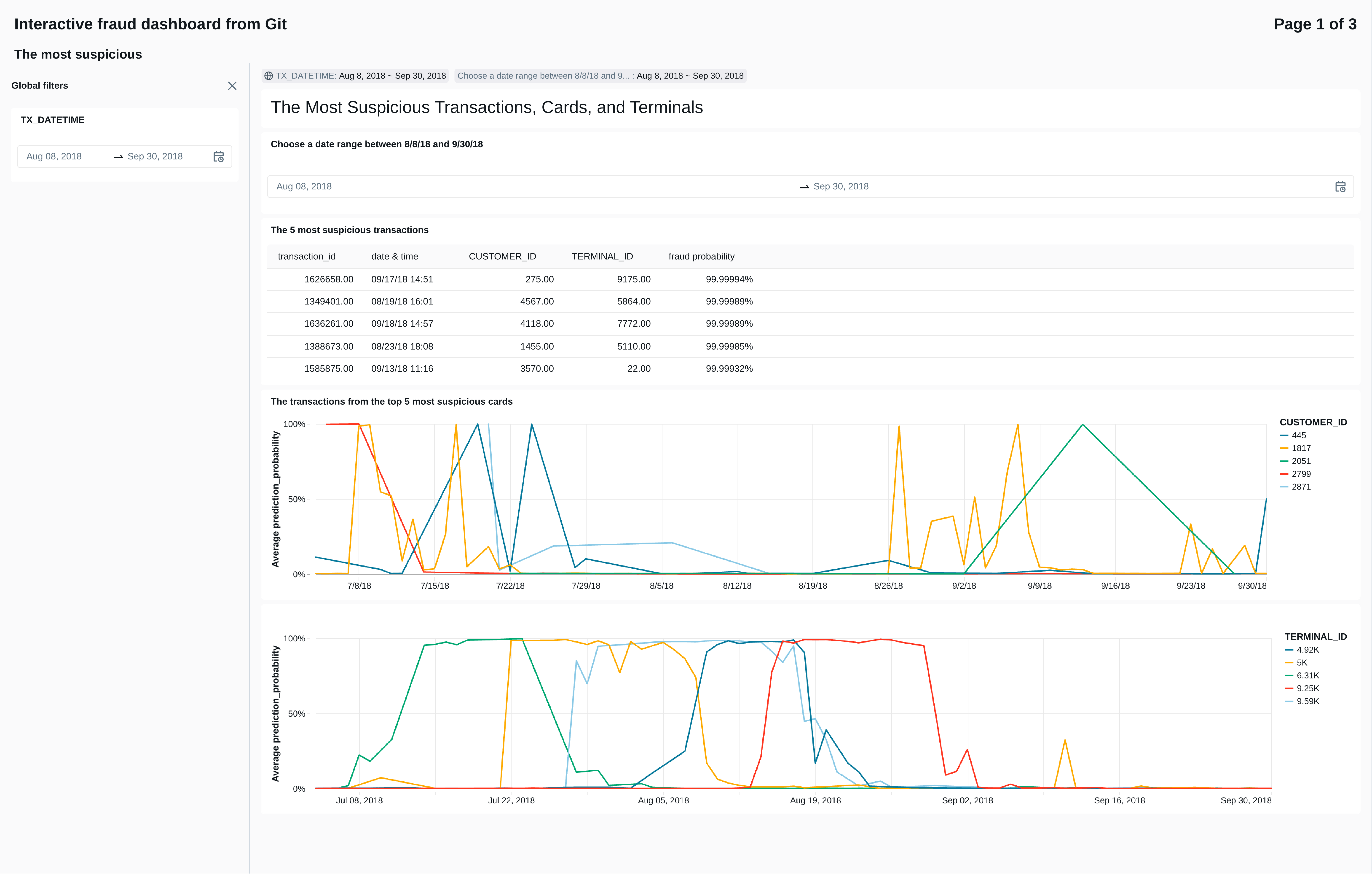 Interactive Databricks-Git fraud dashboard showing the most suspicious txs, cards, and terminals